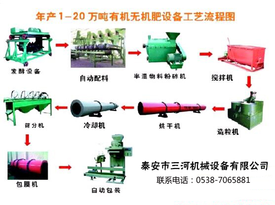 有機(jī)肥料工藝流程(圖1)