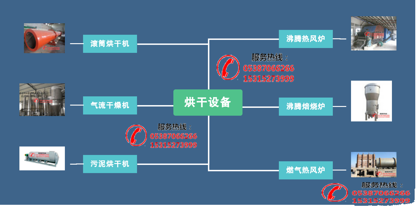 滾筒烘干機(jī)烘干機(jī)生產(chǎn)廠家、產(chǎn)品分類、工作原理(圖1)