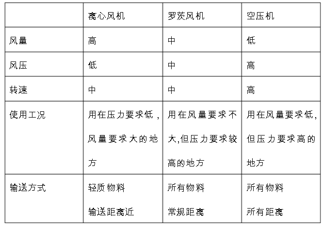 廠家介紹氣力輸送工作原理組成(圖1)