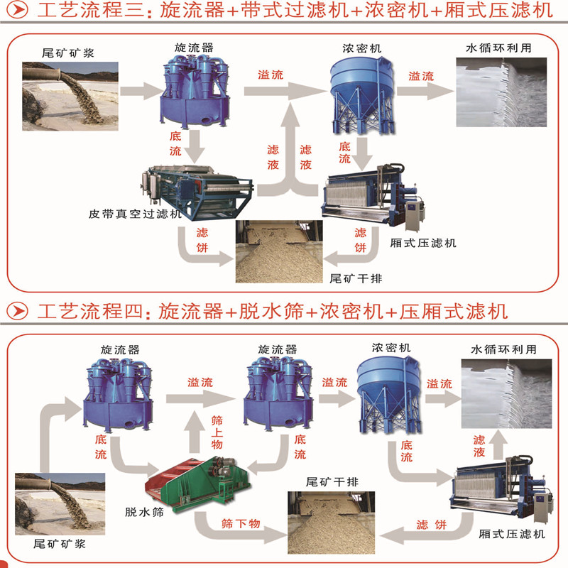  三河機(jī)械廠家介紹尾礦處理設(shè)備的工藝流程圖(圖1)